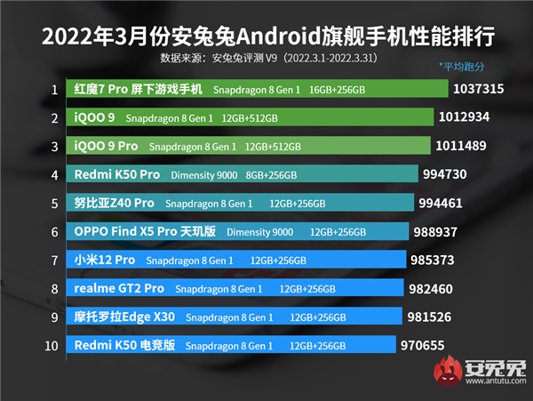 安卓手机性能排行榜：联发科天玑9000第一次登顶