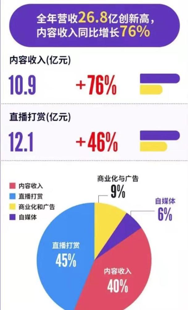 小象大鹅公布2021年经营财报，其他公会遇到的瓶颈未到来