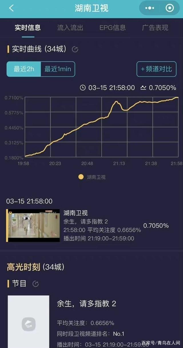 肖战余生请多指教首日开播登顶多个榜单，数据亮眼，黑子坐不住了