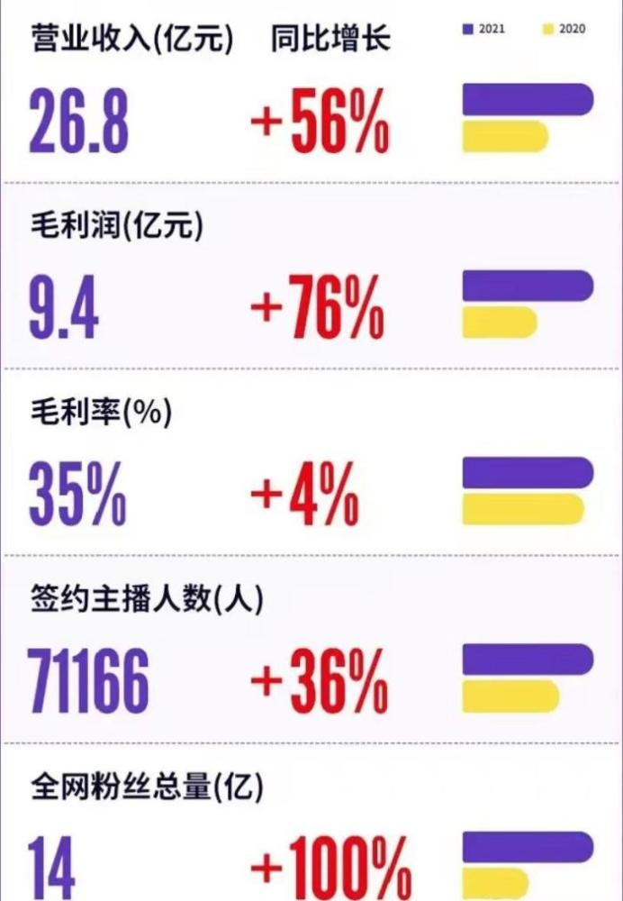 小象大鹅公布2021年经营财报，其他公会遇到的瓶颈未到来