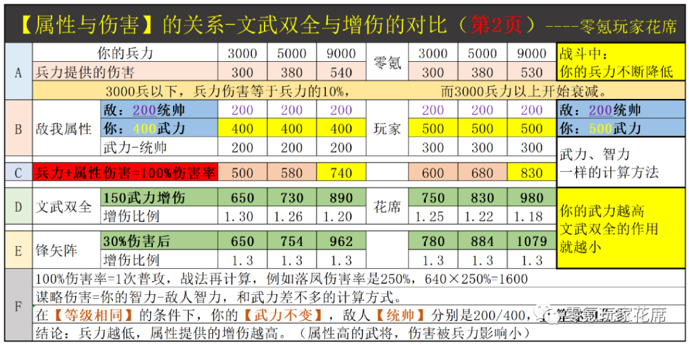 三国杀手游：文武双全与锋矢阵增伤对比