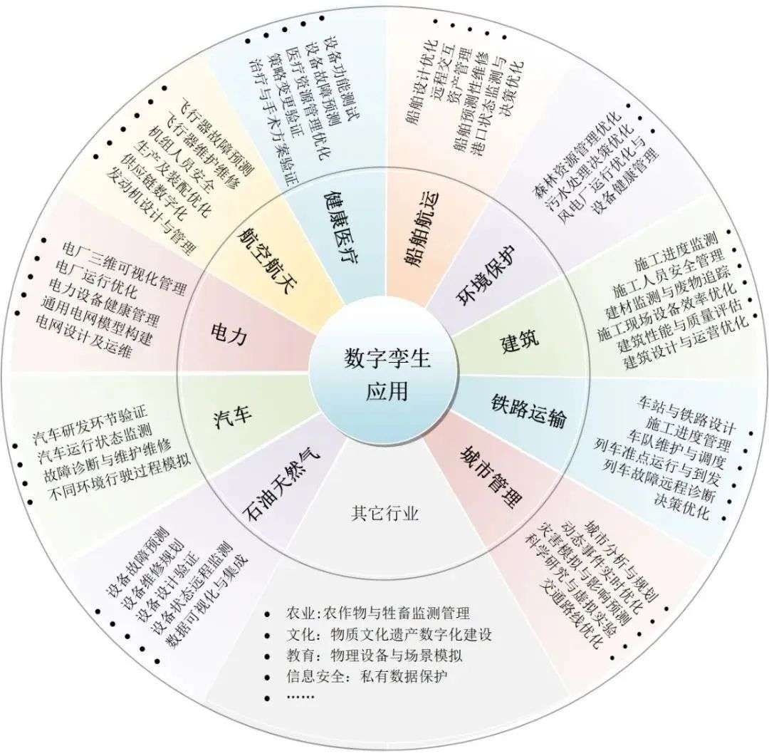 数字孪生是如何形成的？