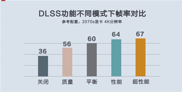 NVIDIA DLSS上线《剑网3》测试服：官方实测帧率