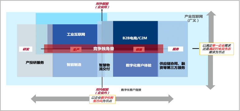 数字孪生是如何形成的？