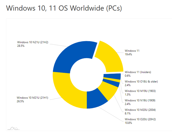 微软披露windows用户数据：设备超14亿