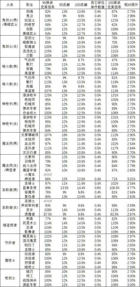 100神器换装数据统计说明95换装均以胜武器+时空之渊