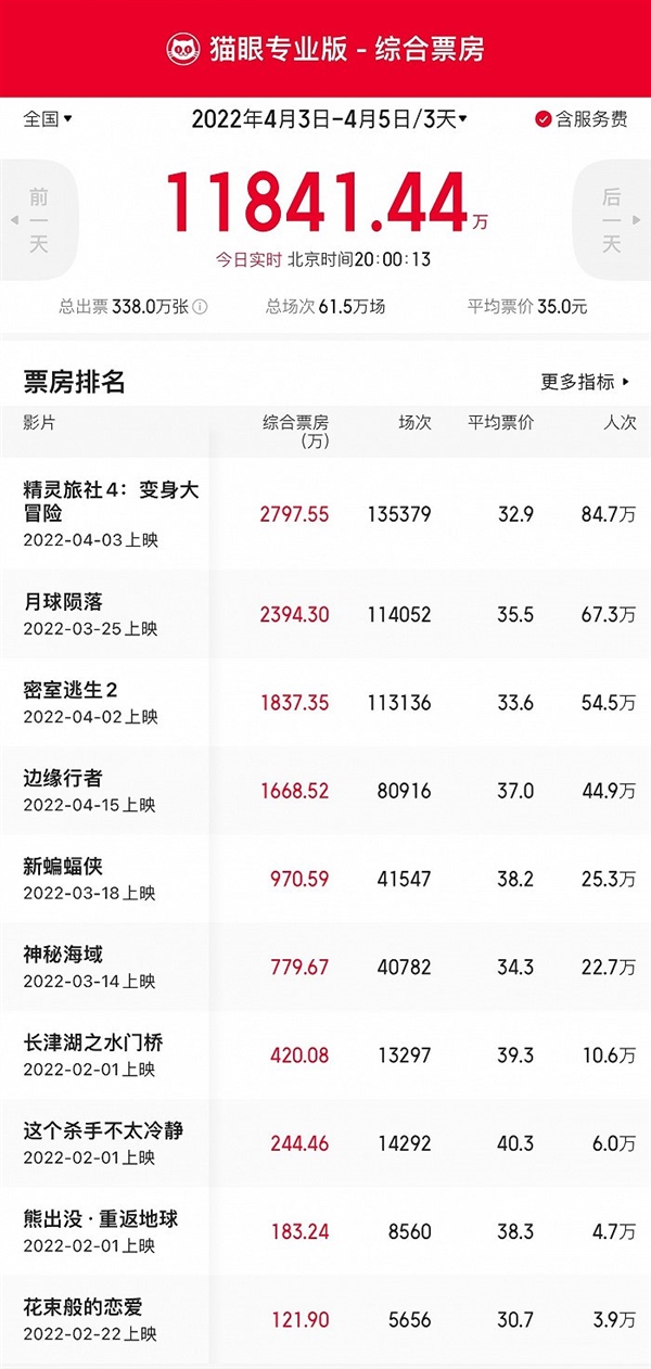 清明节票房跌入冰点：总票房仅为1.18亿元 大片惨淡