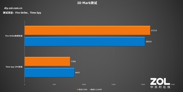 最便宜Zen 3！AMD锐龙5 5500首测：1099元性价