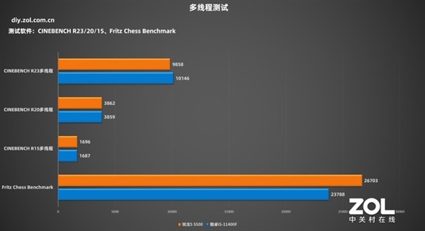 最便宜Zen 3！AMD锐龙5 5500首测：1099元性价