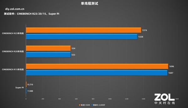 最便宜Zen 3！AMD锐龙5 5500首测：1099元性价