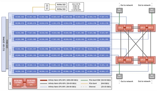 1082万核心！美国百亿亿次超算预演：AMD CPU＋GPU