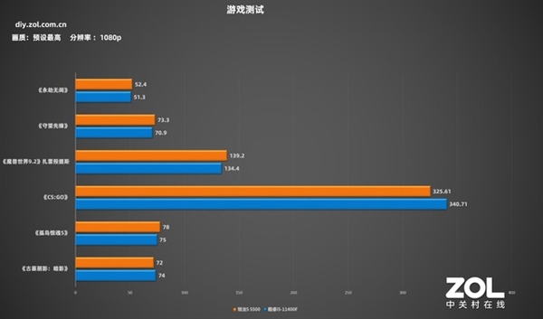 最便宜Zen 3！AMD锐龙5 5500首测：1099元性价