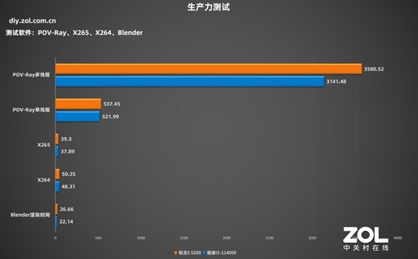 最便宜Zen 3！AMD锐龙5 5500首测：1099元性价