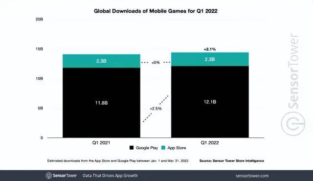 2022年q1全球手机游戏营收排行榜公布，《天堂w》上线