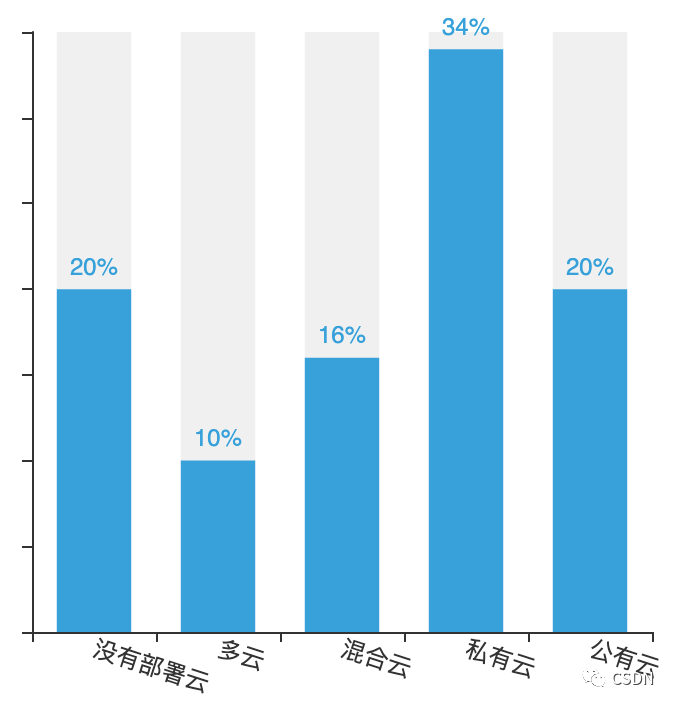 70%开发者对云原生一知半解，“云深”如何知处？