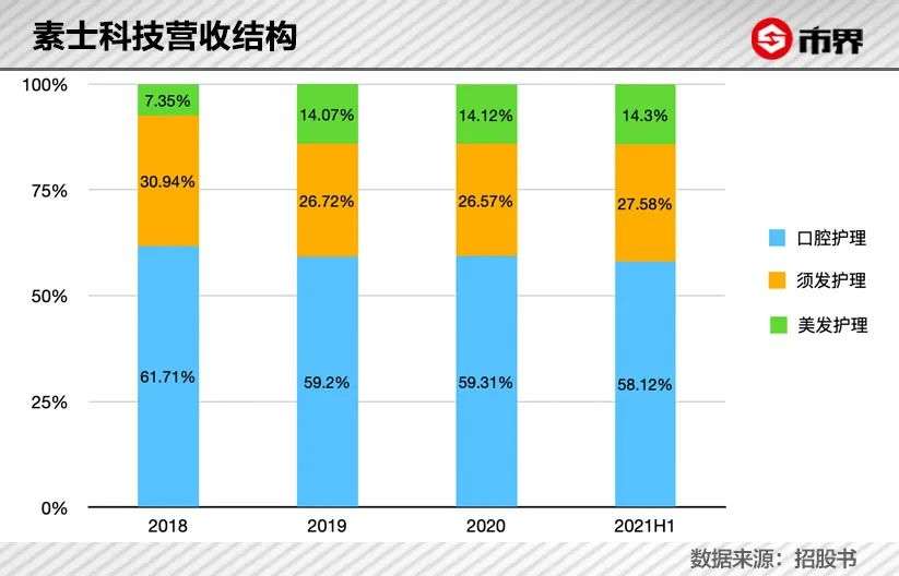 电动牙刷大战，背靠小米好乘凉？