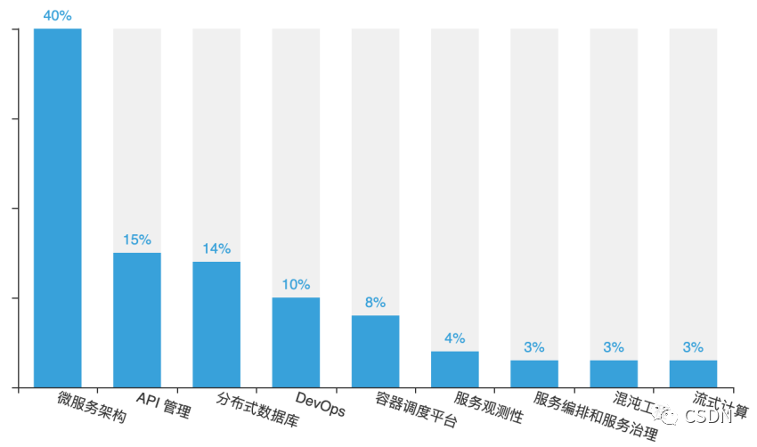 70%开发者对云原生一知半解，“云深”如何知处？