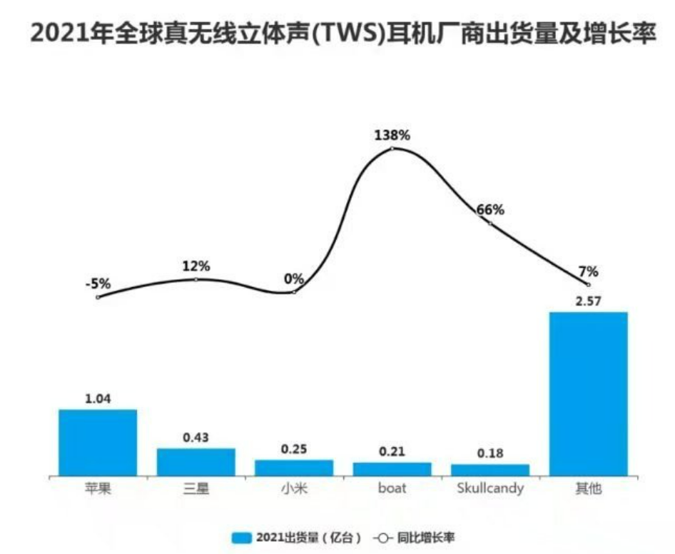 AirPods减产千万降库存 TWS耳机的黄金时代成历史？