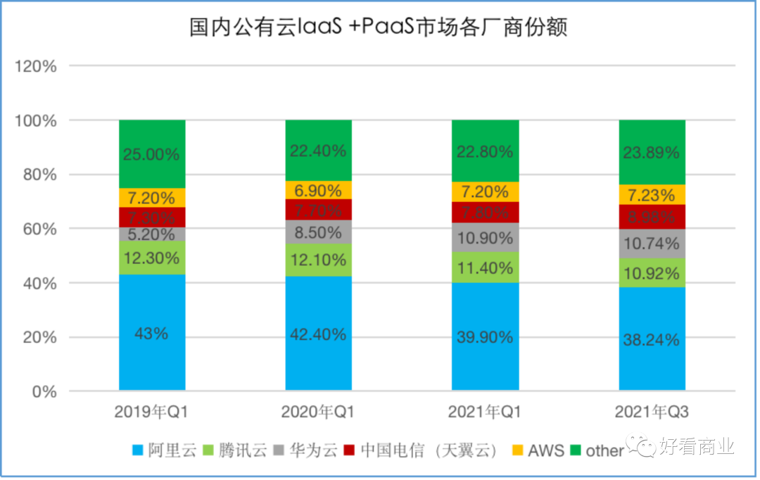 阿里云：第一名也有烦恼