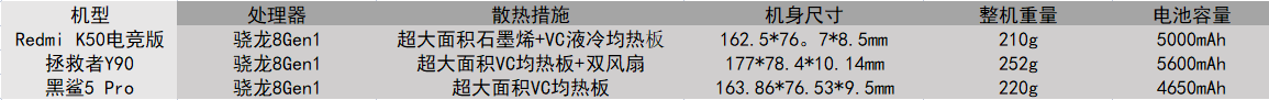 redmik50电竞版三国杀王者荣耀跑分数据分析