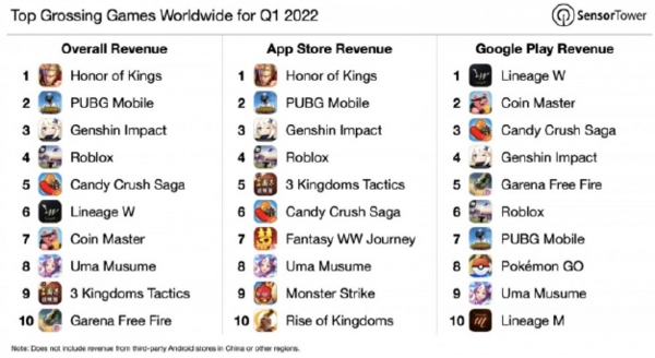 |2022年第一季度手游收入排行榜，《王者荣耀》第三