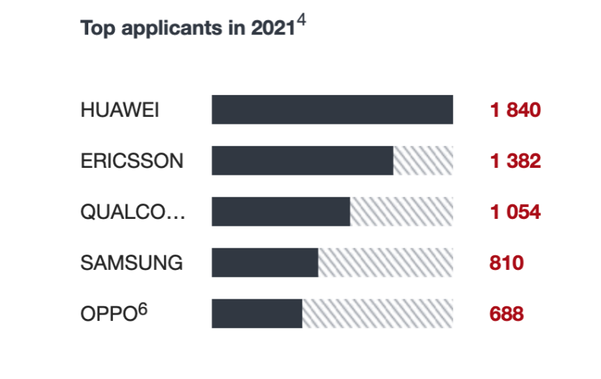 2021年欧洲专利局：oppo1087件专利申请总量第13位