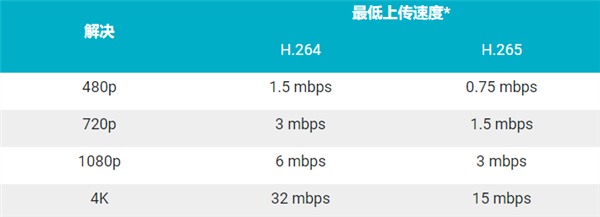 为什么b站的视频压缩编码这么高？