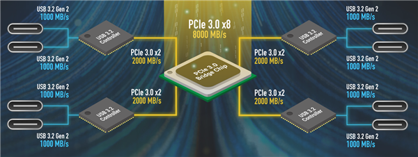 usb-c接口不够用怎么办？外设厂商发布usb-c8-por