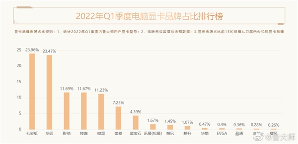 rtx3060连续霸榜，amd无奈缺席