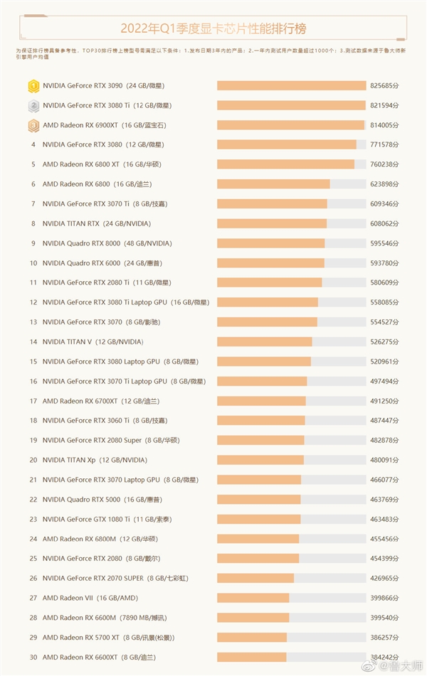 rtx3060连续霸榜，amd无奈缺席