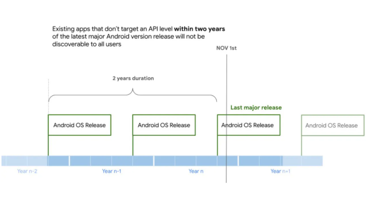 11月1日起 谷歌Google Play商店中这些旧款安卓