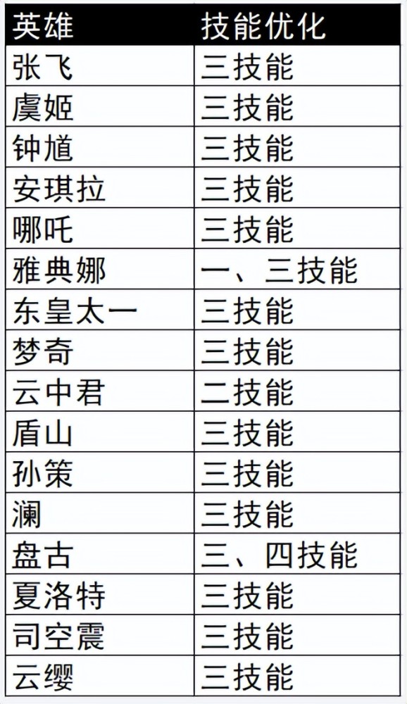 |王者荣耀抢先服更新，宫本武藏宫本又调整了霸体效果