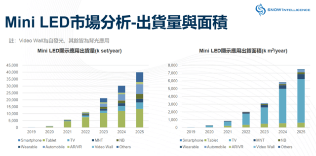 新形态，新技术所形成的风口，让一些厂家迎风起飞