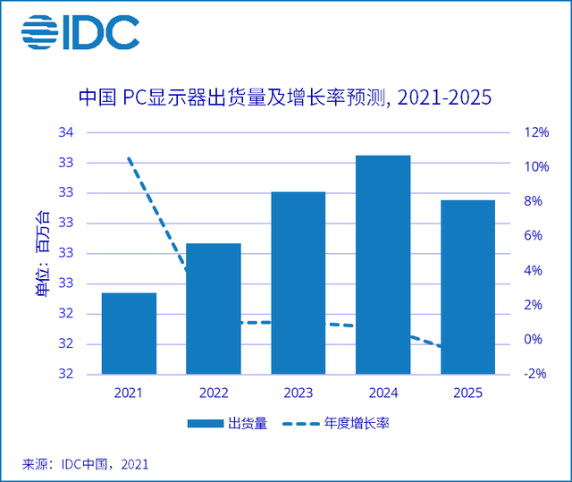 新形态，新技术所形成的风口，让一些厂家迎风起飞