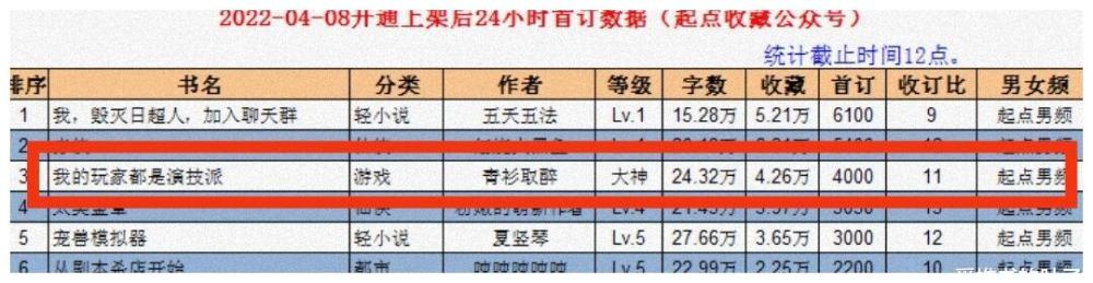 |《亏成首富从游戏开始》4月8日起首订成绩已经出来了