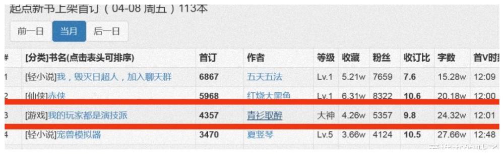 |《亏成首富从游戏开始》4月8日起首订成绩已经出来了