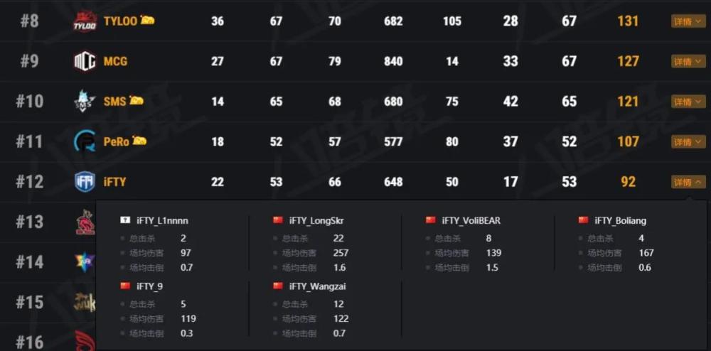 |绝地求生：17战队一日三鸡，ifty洲际赛名额都快没了