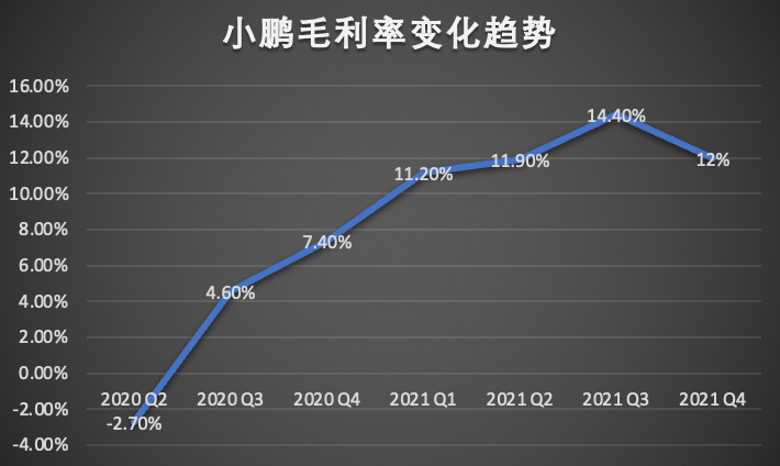 小鹏最佳财报交付 最大短板同时暴露