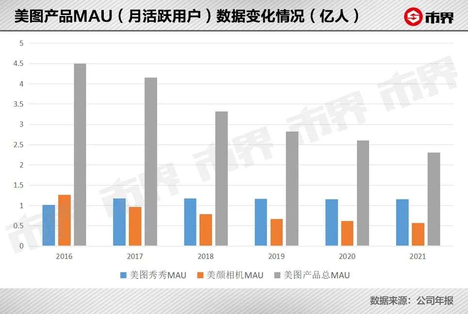 美图秀秀，“变美”的生意不好做