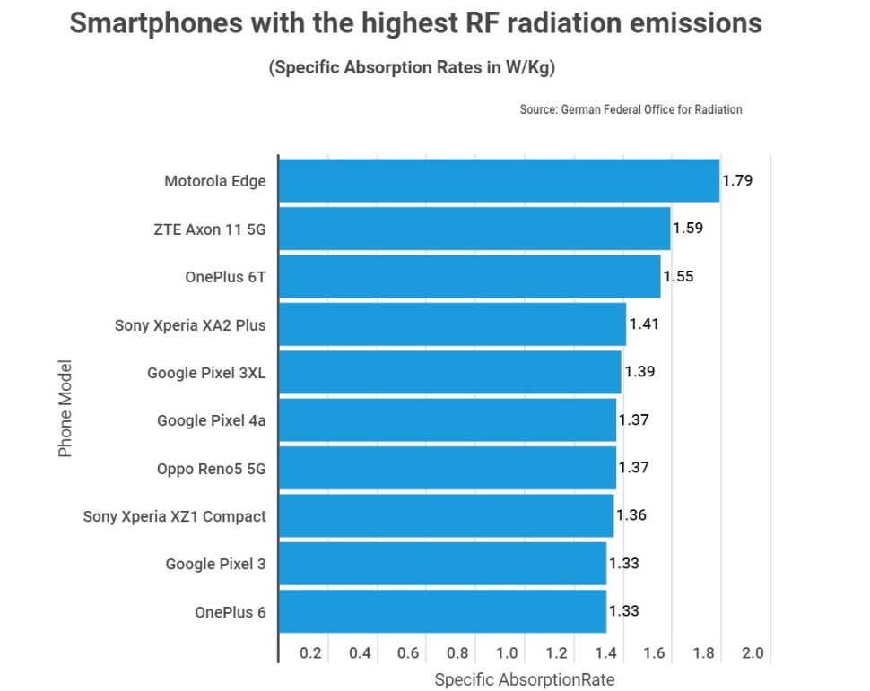 报告称摩托罗拉Edge手机释放的辐射量已超过FCC允许的范围