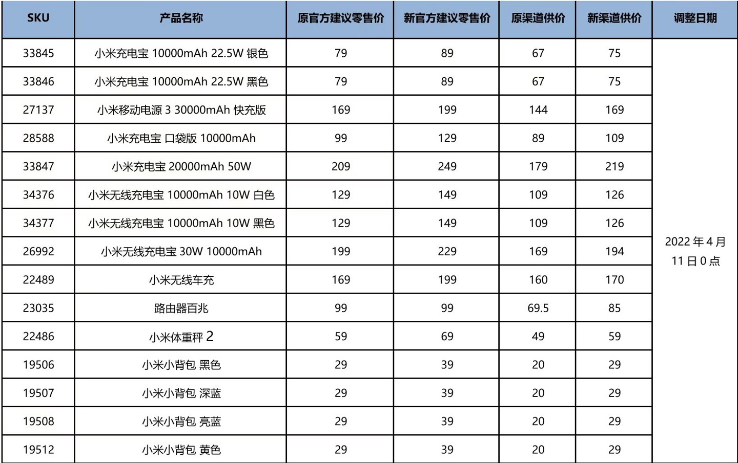 小米彩虹电池、充电宝等产品涨价