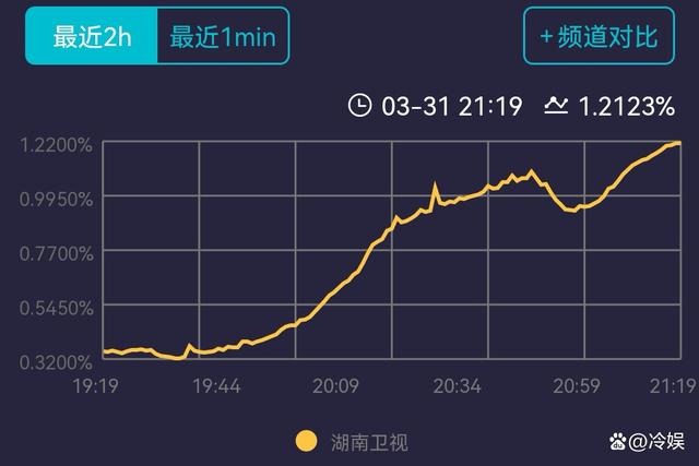 《余生》大结局：顾魏林之校结婚，20+热搜造势，肖战杨紫造型