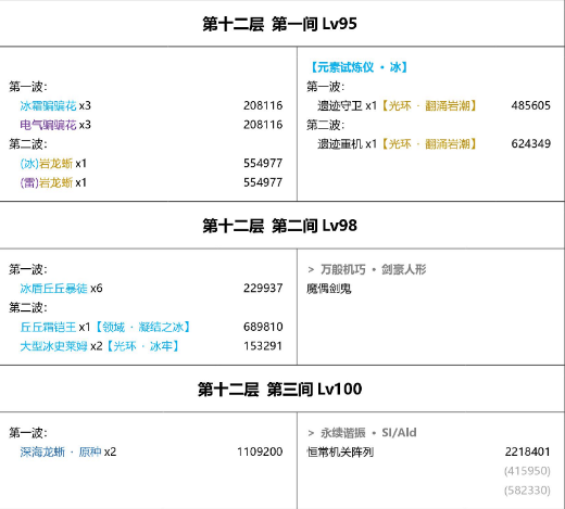 |v3夜兰2.7版本深渊怪物以及buff分析