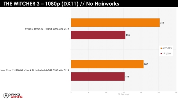 酷睿i9-12900kf锐龙75800x3d游戏测试