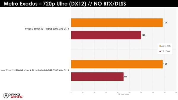 酷睿i9-12900kf锐龙75800x3d游戏测试