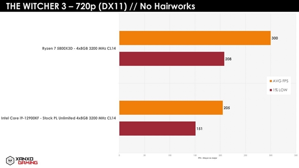 酷睿i9-12900kf锐龙75800x3d游戏测试