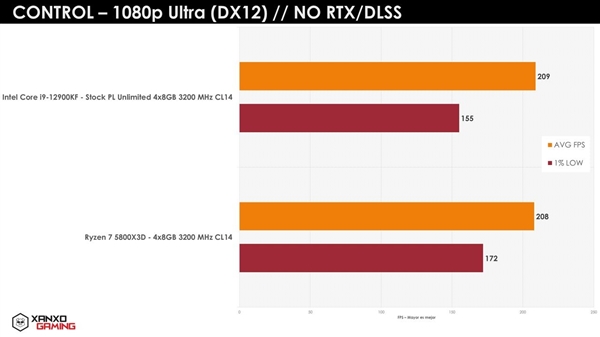 酷睿i9-12900kf锐龙75800x3d游戏测试