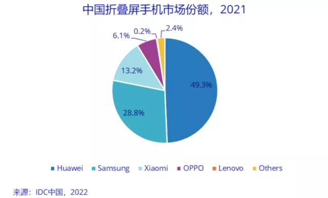 折叠屏手机市场发展趋势分析