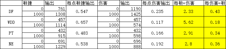 |梦幻西游：固伤伤害与敏捷是一个什么样的转换关系？