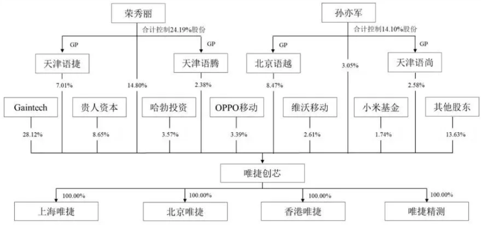 59岁“手机教母”转行做芯片，收获了一个IPO